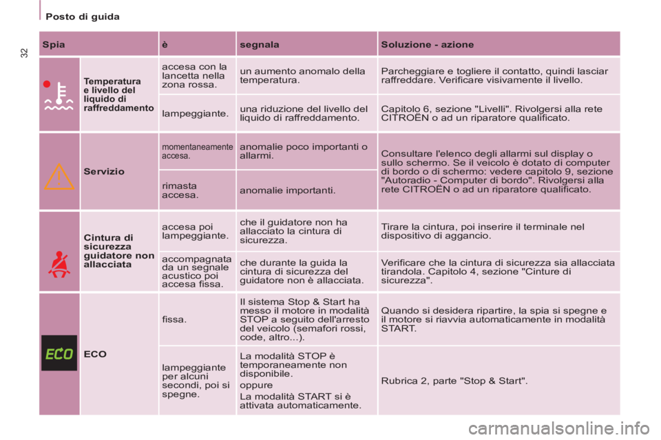 CITROEN BERLINGO MULTISPACE 2013 Libretti Di Uso E manutenzione (in Italian) 32
Posto di guida
Spia
è
segnala
Soluzione - azione
Temperatura
e livello del
liquido di
raffreddamento
accesa con la
lancetta nella
zona rossa. un CITROEN BERLINGO MULTISPACE 2013 Libretti Di Uso E manutenzione (in Italian) 32
Posto di guida
Spia
è
segnala
Soluzione - azione
Temperatura
e livello del
liquido di
raffreddamento
accesa con la
lancetta nella
zona rossa. un