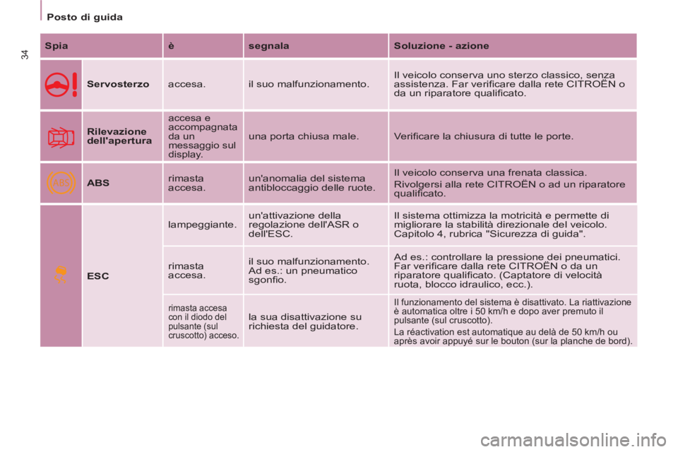 CITROEN BERLINGO MULTISPACE 2013 Libretti Di Uso E manutenzione (in Italian) ABS
34
Posto di guida
Spia
è
segnala
Soluzione - azione
Servosterzo
accesa. il suo malfunzionamento. Il veicolo conserva uno sterzo classico, senza
assisten CITROEN BERLINGO MULTISPACE 2013 Libretti Di Uso E manutenzione (in Italian) ABS
34
Posto di guida
Spia
è
segnala
Soluzione - azione
Servosterzo
accesa. il suo malfunzionamento. Il veicolo conserva uno sterzo classico, senza
assisten