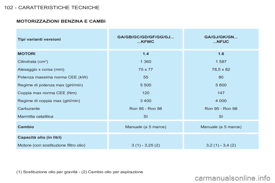 CITROEN BERLINGO FIRST 2011 Libretti Di Uso E manutenzione (in Italian) CARATTERISTICHE TECNICHE102 -
MOTORIZZAZIONI BENZINA E CAMBI
Tipi varianti versioni
GA/GB/GC/GD/GF/GG/GJ...
...KFWC
GA/GJ/GK/GN...
...NFUC
MOTORI
1. CITROEN BERLINGO FIRST 2011 Libretti Di Uso E manutenzione (in Italian) CARATTERISTICHE TECNICHE102 -
MOTORIZZAZIONI BENZINA E CAMBI
Tipi varianti versioni
GA/GB/GC/GD/GF/GG/GJ...
...KFWC
GA/GJ/GK/GN...
...NFUC
MOTORI
1.