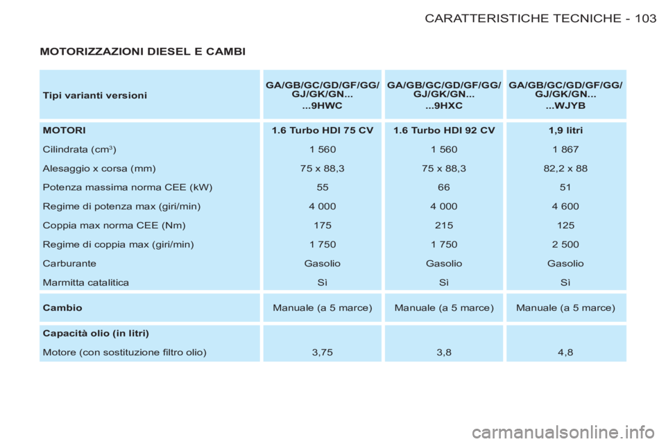 CITROEN BERLINGO FIRST 2011 Libretti Di Uso E manutenzione (in Italian) 103CARATTERISTICHE TECNICHE-
Tipi varianti versioni
GA/GB/GC/GD/GF/GG/
GJ/GK/GN...
...9HWC
GA/GB/GC/GD/GF/GG/
GJ/GK/GN...
...9HXC
GA/GB/GC/GD/GF/GG/
GJ/GK/GN...
.. CITROEN BERLINGO FIRST 2011 Libretti Di Uso E manutenzione (in Italian) 103CARATTERISTICHE TECNICHE-
Tipi varianti versioni
GA/GB/GC/GD/GF/GG/
GJ/GK/GN...
...9HWC
GA/GB/GC/GD/GF/GG/
GJ/GK/GN...
...9HXC
GA/GB/GC/GD/GF/GG/
GJ/GK/GN...
..