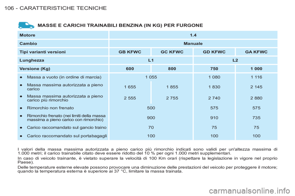 CITROEN BERLINGO FIRST 2011 Libretti Di Uso E manutenzione (in Italian) CARATTERISTICHE TECNICHE106 -
Motore
1.4
Cambio
Manuale
Tipi varianti versioni
GB KFWC
GC KFWC
GD KFWC
GA KFWC
Lunghezza CITROEN BERLINGO FIRST 2011 Libretti Di Uso E manutenzione (in Italian) CARATTERISTICHE TECNICHE106 -
Motore
1.4
Cambio
Manuale
Tipi varianti versioni
GB KFWC
GC KFWC
GD KFWC
GA KFWC
Lunghezza