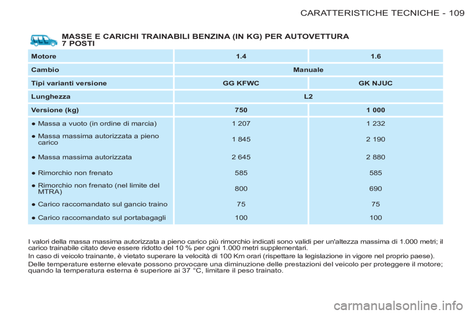CITROEN BERLINGO FIRST 2011  Libretti Di Uso E manutenzione (in Italian) 109CARATTERISTICHE TECNICHE-
   
MASSE E CARICHI TRAINABILI BENZINA (IN KG) PER AUTOVETTURA 
7 POSTI 
   
Motore 
   
 
1.4 
 
   
 
1.6 
 
 
   
Cambio 
   
 
Manuale 
 
 
   
Tipi varianti versione 