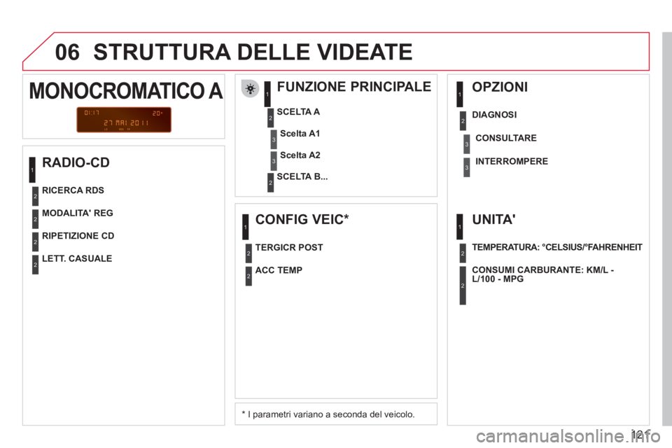 CITROEN BERLINGO FIRST 2011 Libretti Di Uso E manutenzione (in Italian) 121
06 STRUTTURA DELLE VIDEATE
RADIO-CD
FUNZIONE PRINCIPALE
*
I parametri variano a seconda del veicolo.
SCELTA
A
SCELTA B...
MONOCROMATICO A
Scelta A1
Scelta A2
MODA CITROEN BERLINGO FIRST 2011 Libretti Di Uso E manutenzione (in Italian) 121
06 STRUTTURA DELLE VIDEATE
RADIO-CD
FUNZIONE PRINCIPALE
*
I parametri variano a seconda del veicolo.
SCELTA
A
SCELTA B...
MONOCROMATICO A
Scelta A1
Scelta A2
MODA