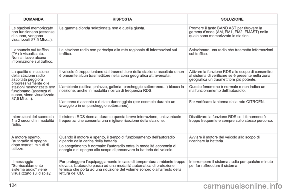 CITROEN BERLINGO FIRST 2011 Libretti Di Uso E manutenzione (in Italian) 124
DOMANDARISPOSTASOLUZIONE
Le stazioni memorizzatenon funzionano (assenzadi suono, vengonovisualizzati 87,5 Mhz...).
La gamma donda selezionata non è quella giusta.
Premere il tasto BAND AST p CITROEN BERLINGO FIRST 2011 Libretti Di Uso E manutenzione (in Italian) 124
DOMANDARISPOSTASOLUZIONE
Le stazioni memorizzatenon funzionano (assenzadi suono, vengonovisualizzati 87,5 Mhz...).
La gamma donda selezionata non è quella giusta.
Premere il tasto BAND AST p