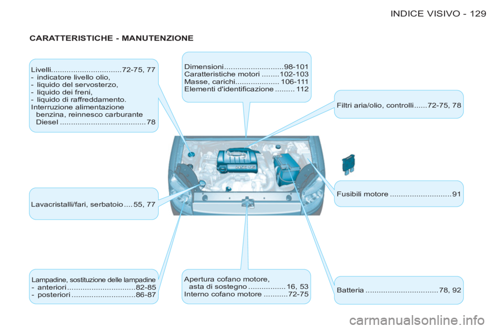 CITROEN BERLINGO FIRST 2011  Libretti Di Uso E manutenzione (in Italian) 129 INDICE VISIVO-
   
CARATTERISTICHE - MANUTENZIONE 
 
Livelli................................72-75, 77 
   
 
-   indicatore livello olio, 
   
-   liquido del servosterzo, 
   
-   liquido dei fre