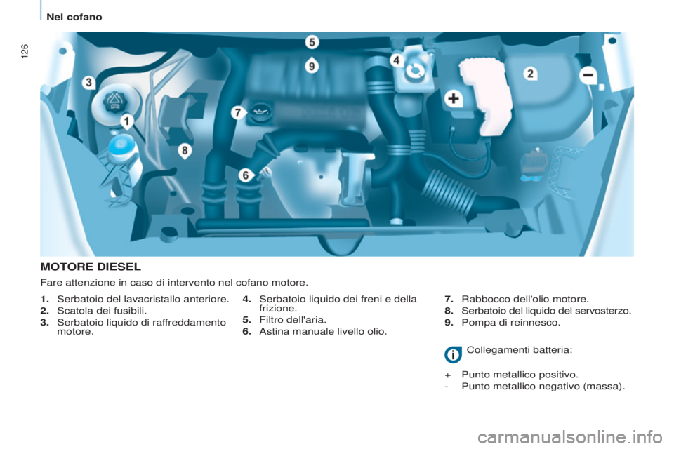 CITROEN BERLINGO ELECTRIC 2017  Libretti Di Uso E manutenzione (in Italian) 126
Berlingo-2-VU_it_Chap07_Verification_ed01-2015Berlingo-2-VU_it_Chap07_Verification_ed01-2015
MOTORE DIESEL
4.  serbatoio liquido dei freni e della 
frizione.
5.
 
Filtro dell'aria.
6.

  a sti