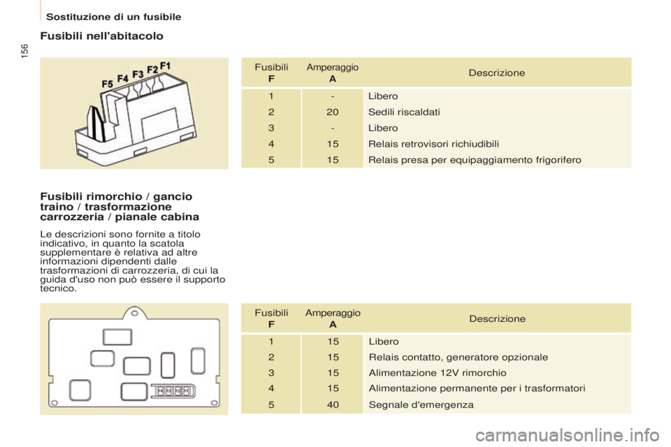 CITROEN BERLINGO ELECTRIC 2017  Libretti Di Uso E manutenzione (in Italian) 156
Berlingo-2-Vu_it_Chap08_aide rapide_ed01-2015Berlingo-2-Vu_it_Chap08_aide rapide_ed01-2015
Fusibili nell'abitacolo
Fusibili Famperaggio  Adescrizione
1 - Libero
2 20
s

edili riscaldati
3 - Li