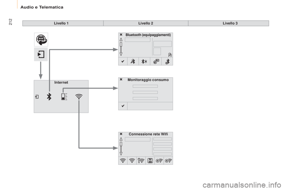 CITROEN BERLINGO ELECTRIC 2017  Libretti Di Uso E manutenzione (in Italian) 212
Berlingo-2-Vu_it_Chap10a_ sMEGplus_ed01-2015
Livello 1 Livello 2Livello 3
Monitoraggio consumo  
Internet
Connessione rete Wifi
Bluetooth (equipaggiamenti) 
audio e Telematica  