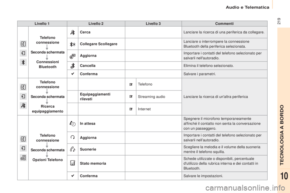 CITROEN BERLINGO ELECTRIC 2017  Libretti Di Uso E manutenzione (in Italian)  219
Berlingo-2-Vu_it_Chap10a_ sMEGplus_ed01-2015
Livello 1 Livello 2 Livello 3 Commenti
Telefono  
connessione
Seconda schermata Connessioni Bluetooth Cerca
Lanciare la ricerca di una periferica da c