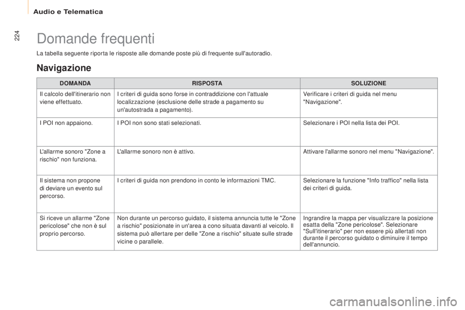 CITROEN BERLINGO ELECTRIC 2017  Libretti Di Uso E manutenzione (in Italian) 224
Berlingo-2-Vu_it_Chap10a_ sMEGplus_ed01-2015
La tabella seguente riporta le risposte alle domande poste più di frequente sull'autoradio.
DOMANDA RISPOSTA SOLUZIONE
il c

alcolo dell'itine