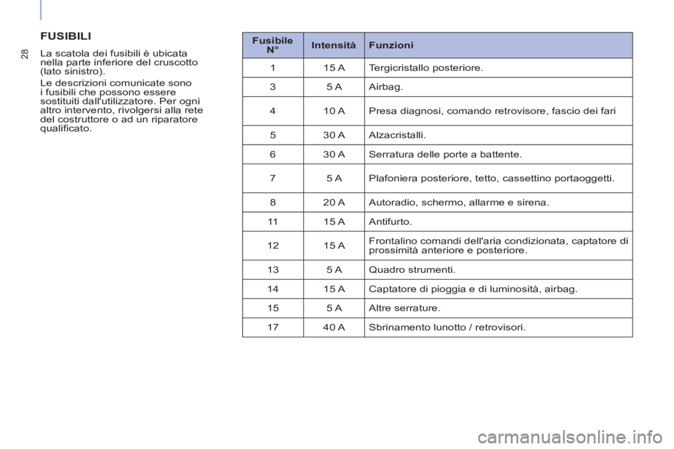 CITROEN BERLINGO ELECTRIC 2017  Libretti Di Uso E manutenzione (in Italian) 28
  FUSIBILI 
 
 
La scatola dei fusibili è ubicata 
nella parte inferiore del cruscotto 
(lato sinistro). 
  Le descrizioni comunicate sono 
i fusibili che possono essere 
sostituiti dallutilizzat