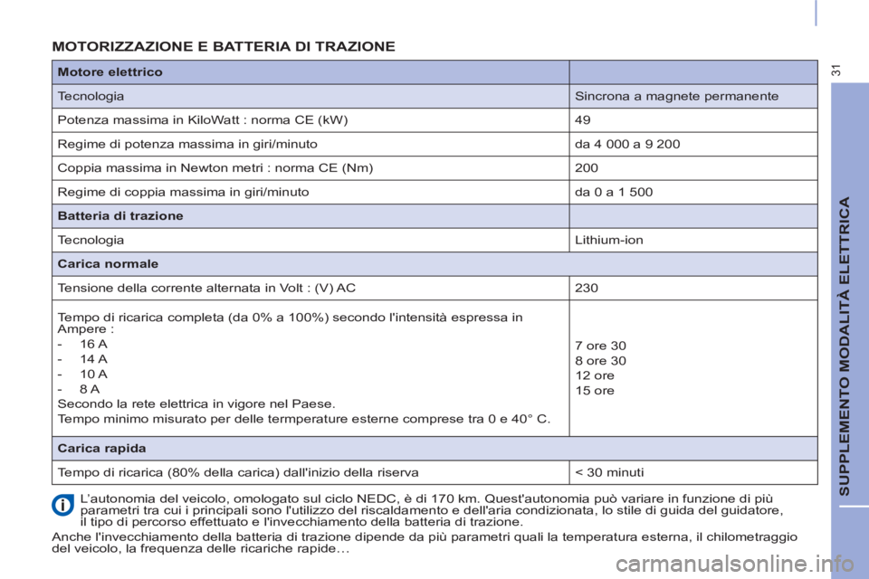 CITROEN BERLINGO ELECTRIC 2017  Libretti Di Uso E manutenzione (in Italian) 31
  SUPPLEMENTO MODALITÀ ELETTRICA 
 
 
 
 
 
 
 
 
 
 
 
 
 
 
 
MOTORIZZAZIONE E BATTERIA DI TRAZIONE  
 
L’autonomia del veicolo, omologato sul ciclo NEDC, è di 170 km. Questautonomia può va