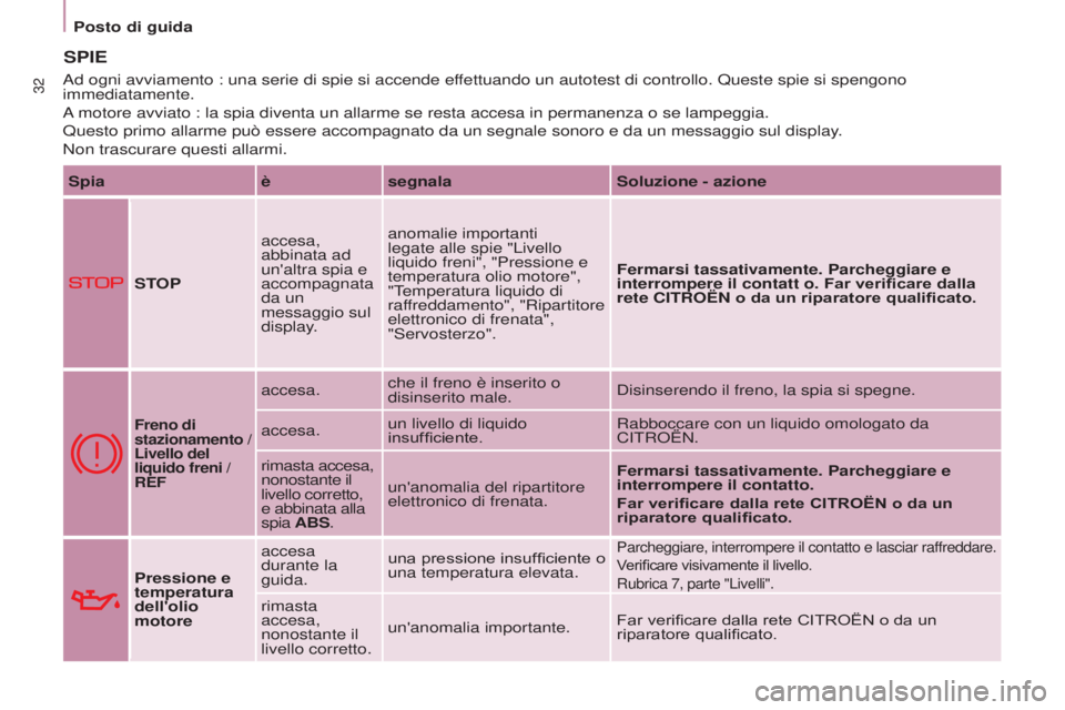 CITROEN BERLINGO ELECTRIC 2017  Libretti Di Uso E manutenzione (in Italian) 32
BERLINGO-2-VU_IT_CHAP03_PRET-A-PARTIR_ED01-2015BERLINGO-2-VU_IT_CHAP03_PRET-A-PARTIR_ED01-2015
SPIE
Spiaèsegnala Soluzione - azione
STOP accesa, 
abbinata ad 
un'altra spia e 
accompagnata 
da