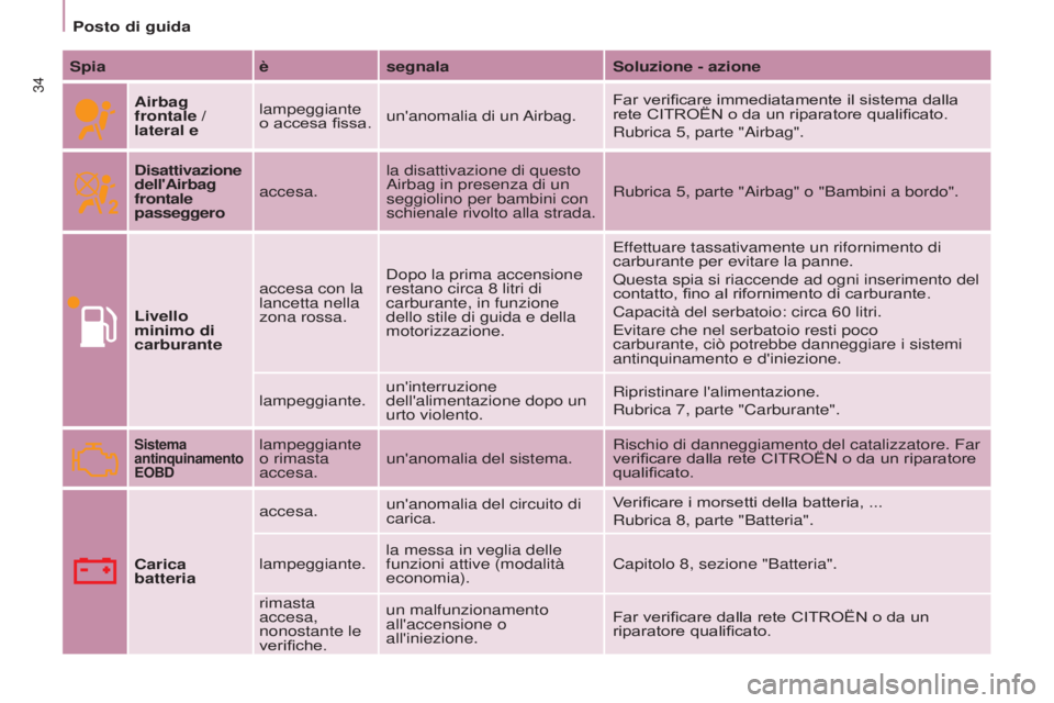 CITROEN BERLINGO ELECTRIC 2017  Libretti Di Uso E manutenzione (in Italian) 34
BERLINGO-2-VU_IT_CHAP03_PRET-A-PARTIR_ED01-2015BERLINGO-2-VU_IT_CHAP03_PRET-A-PARTIR_ED01-2015
Spiaèsegnala Soluzione - azione
Airbag 
frontale / 
lateral e lampeggiante 
o accesa fissa.
un'an