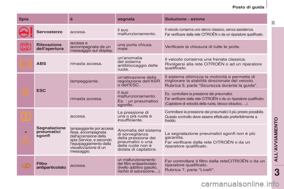 CITROEN BERLINGO ELECTRIC 2017  Libretti Di Uso E manutenzione (in Italian) +
ABS
35
BERLINGO-2-VU_IT_CHAP03_PRET-A-PARTIR_ED01-2015BERLINGO-2-VU_IT_CHAP03_PRET-A-PARTIR_ED01-2015
SpiaèsegnalaSoluzione - azione
Servosterzo accesa. il suo 
malfunzionamento.
il veicolo conserv