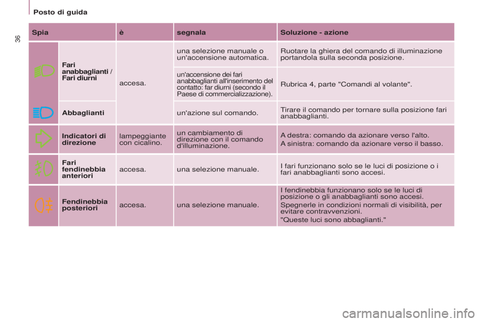 CITROEN BERLINGO ELECTRIC 2017  Libretti Di Uso E manutenzione (in Italian) 36
BERLINGO-2-VU_IT_CHAP03_PRET-A-PARTIR_ED01-2015BERLINGO-2-VU_IT_CHAP03_PRET-A-PARTIR_ED01-2015
Spiaèsegnala Soluzione - azione
Fari 
anabbaglianti /  
Fari diurni
accesa. una selezione manuale o 
