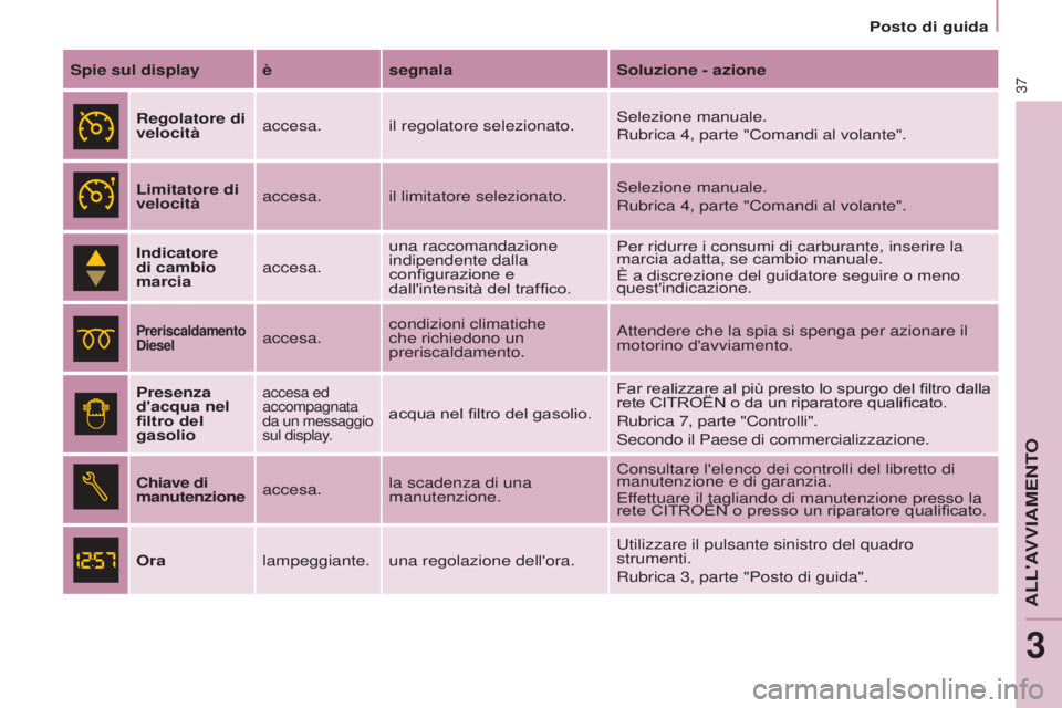 CITROEN BERLINGO ELECTRIC 2017  Libretti Di Uso E manutenzione (in Italian) 37
BERLINGO-2-VU_IT_CHAP03_PRET-A-PARTIR_ED01-2015BERLINGO-2-VU_IT_CHAP03_PRET-A-PARTIR_ED01-2015
Spie sul display è segnalaSoluzione - azione
Regolatore di 
velocità accesa. il regolatore seleziona