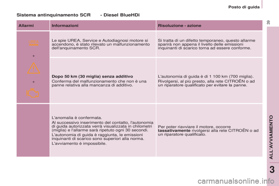 CITROEN BERLINGO ELECTRIC 2017  Libretti Di Uso E manutenzione (in Italian)  
+ +
39
BERLINGO-2-VU_IT_CHAP03_PRET-A-PARTIR_ED01-2015BERLINGO-2-VU_IT_CHAP03_PRET-A-PARTIR_ED01-2015
Sistema antinquinamento SCR - Diesel BlueHDi
Allarmi Informazioni Risoluzione - azione
Le spie  