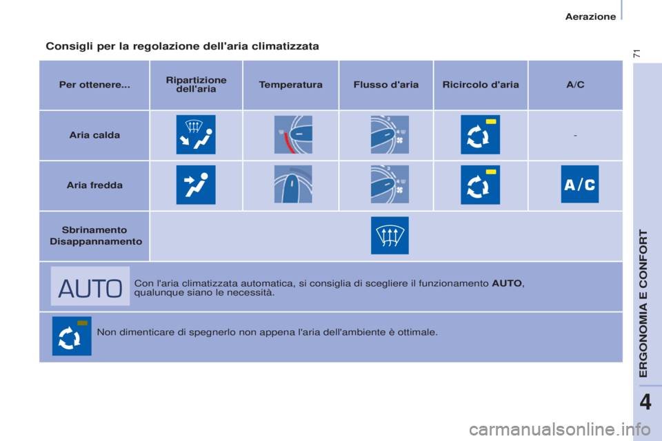 CITROEN BERLINGO ELECTRIC 2017  Libretti Di Uso E manutenzione (in Italian) 71
Berlingo-2-VU_it_Chap04_Ergonomie_ed01-2015Berlingo-2-VU_it_Chap04_Ergonomie_ed01-2015
Consigli per la regolazione dell'aria climatizzata
Per ottenere...Ripartizione 
dell'aria Temperatura 