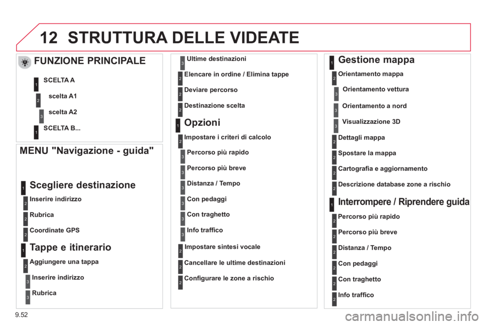 CITROEN BERLINGO ELECTRIC 2015  Libretti Di Uso E manutenzione (in Italian) 9.52
12STRUTTURA DELLE VIDEATE 
   MENU "Navigazione - guida"
 
 
Inserire indirizzo  
 
Scegliere destinazione 
 
 
Rubrica  
   
Coordinate GP
S 
 
 
 
 Tappe e itinerario
 
 
Aggiungere una tappa 
