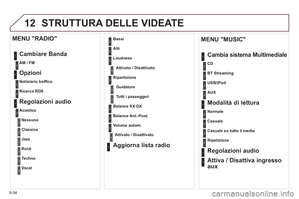 CITROEN BERLINGO ELECTRIC 2015  Libretti Di Uso E manutenzione (in Italian) 9.54
12 STRUTTURA DELLE VIDEATE 
1
1
2
1
1
2
2
2
2
2
2
2
3
3
2
2
2
1
Casuale su tutto il media
Ripetizione  
 
Regolazioni audio
Attiva / Disattiva ingresso
aux    
MENU "MUSIC" 
Cambia sistema Multim