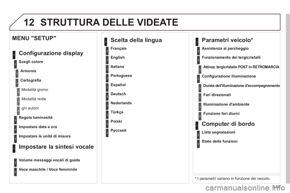 CITROEN BERLINGO ELECTRIC 2015  Libretti Di Uso E manutenzione (in Italian) 9.55
12 STRUTTURA DELLE VIDEATE 
2
3
3
1
4
2
2
1
4
4
2
2
  Modalità notte 
 
g/n autom
   
Re
gola luminosità  
   
Im
postare data e ora  
 
 
MENU "SETUP" 
  Confi
gurazione display
 
 
Scegli col