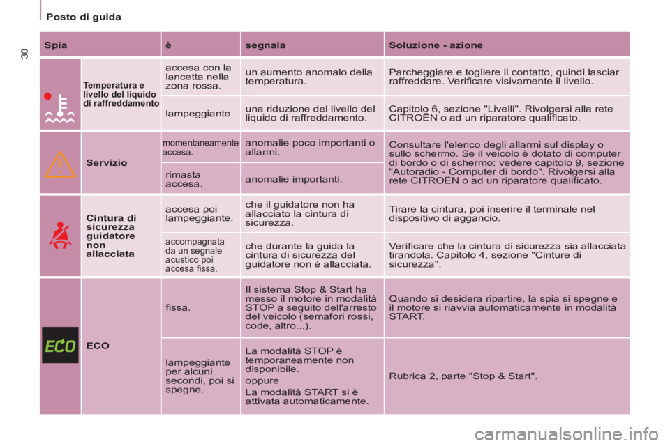 CITROEN BERLINGO ELECTRIC 2015  Libretti Di Uso E manutenzione (in Italian)    
 
Posto di guida  
 
30 
 
Spia 
   
è 
   
segnala 
   
Soluzione - azione 
 
 
  
 
Temperatura e 
livello del liquido 
di raffreddamento 
 
 
accesa con la 
lancetta nella 
zona rossa.   un au