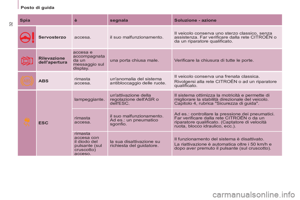 CITROEN BERLINGO ELECTRIC 2015 Libretti Di Uso E manutenzione (in Italian) ABS
Posto di guida
32
Spia
è
segnala
Soluzione - azione
Servosterzo
accesa. il suo malfunzionamento. Il veicolo conserva uno sterzo classico, senza
assistenz CITROEN BERLINGO ELECTRIC 2015 Libretti Di Uso E manutenzione (in Italian) ABS
Posto di guida
32
Spia
è
segnala
Soluzione - azione
Servosterzo
accesa. il suo malfunzionamento. Il veicolo conserva uno sterzo classico, senza
assistenz