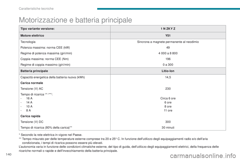 CITROEN C-ZERO 2017 Libretti Di Uso E manutenzione (in Italian) 140
C-Zero_it_Chap09_caracteristiques-techniques_ed01-2016
Motorizzazione e batteria principale
Tipo variante versione:1 N ZK Y Z
Motore elettrico Y51
tec
nologia Sincrona a magnete permanente al neo CITROEN C-ZERO 2017 Libretti Di Uso E manutenzione (in Italian) 140
C-Zero_it_Chap09_caracteristiques-techniques_ed01-2016
Motorizzazione e batteria principale
Tipo variante versione:1 N ZK Y Z
Motore elettrico Y51
tec
nologia Sincrona a magnete permanente al neo