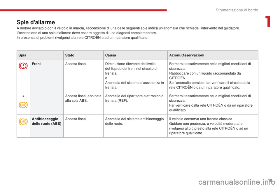 CITROEN C-ZERO 2017 Libretti Di Uso E manutenzione (in Italian) 15
C-Zero_it_Chap01_instruments-de-bord_ed01-2016
Spie d'allarme
SpiaStatoCausa Azioni/Osservazioni
Freni Accesa fissa. Diminuzione rilevante del livello
del
liquido dei freni nel circuito di
CITROEN C-ZERO 2017 Libretti Di Uso E manutenzione (in Italian) 15
C-Zero_it_Chap01_instruments-de-bord_ed01-2016
Spie d'allarme
SpiaStatoCausa Azioni/Osservazioni
Freni Accesa fissa. Diminuzione rilevante del livello
del
liquido dei freni nel circuito di
