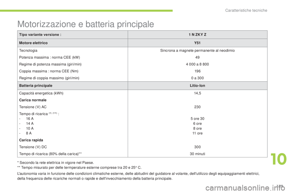 CITROEN C-ZERO 2016 Libretti Di Uso E manutenzione (in Italian) 129
C-zero_it_Chap10_caracteristiques-techniques_ed01-2014
Motorizzazione e batteria principale
Tipo variante versione :1 N ZK Y Z
Motore elettrico Y51
Tecnologia
sinc
rona a magnete permanente al CITROEN C-ZERO 2016 Libretti Di Uso E manutenzione (in Italian) 129
C-zero_it_Chap10_caracteristiques-techniques_ed01-2014
Motorizzazione e batteria principale
Tipo variante versione :1 N ZK Y Z
Motore elettrico Y51
Tecnologia
sinc
rona a magnete permanente al