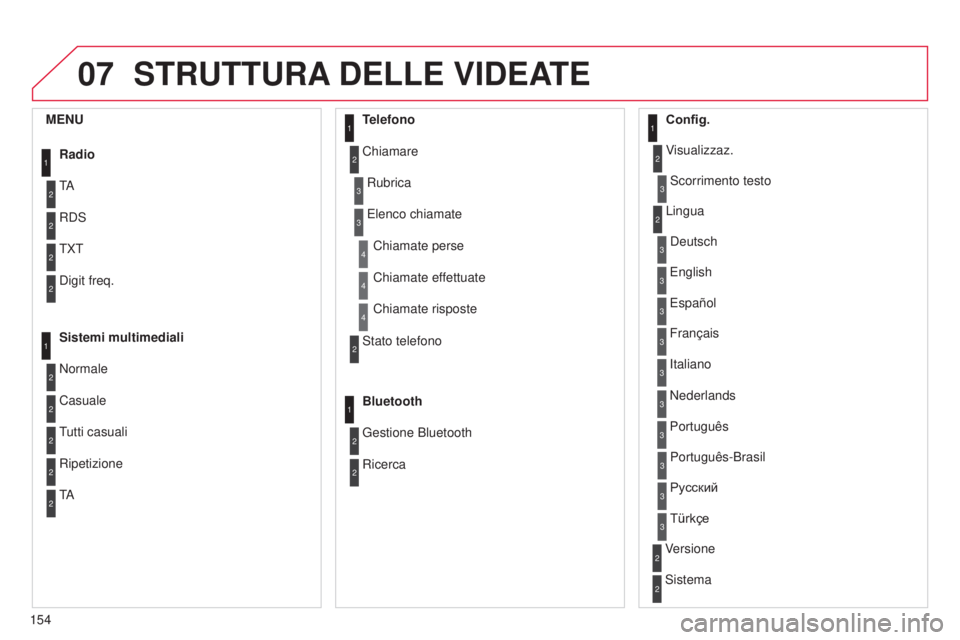 CITROEN C-ZERO 2016 Libretti Di Uso E manutenzione (in Italian) 07
154
C-zero_it_Chap11b_RdE2_ed01-2014
STRUTTURA DELLE VIDEATE
1
2
2
2
2
1
2
2
2
1
2
2
2
2
3
3
1
2
2
4
4
4
1
2
3
2
3
3
3
3
3
3
3
2
2
3
3
3
MENU
Radio
T
a
R
ds
TXT
d
igit freq.
Sistemi multimedial CITROEN C-ZERO 2016 Libretti Di Uso E manutenzione (in Italian) 07
154
C-zero_it_Chap11b_RdE2_ed01-2014
STRUTTURA DELLE VIDEATE
1
2
2
2
2
1
2
2
2
1
2
2
2
2
3
3
1
2
2
4
4
4
1
2
3
2
3
3
3
3
3
3
3
2
2
3
3
3
MENU
Radio
T
a
R
ds
TXT
d
igit freq.
Sistemi multimedial