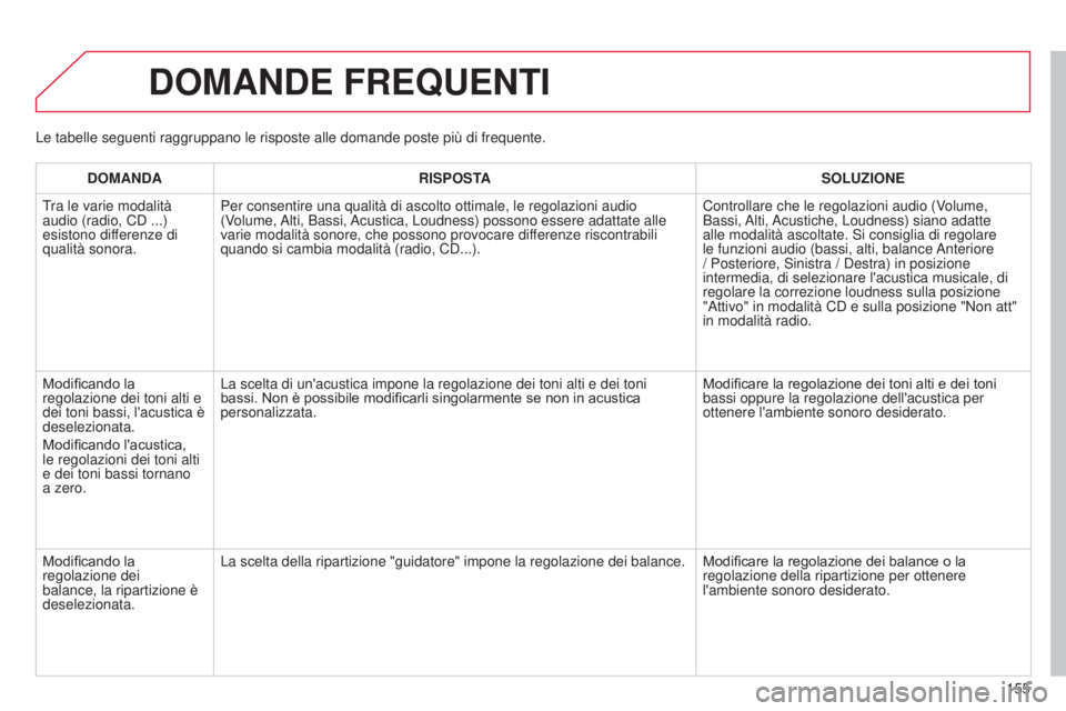CITROEN C-ZERO 2016 Libretti Di Uso E manutenzione (in Italian) 155
C-zero_it_Chap11b_RdE2_ed01-2014
DOMANDE FREQUENTI
DOMANDARISPOSTA SOLUZIONE
Tra le varie modalità
audio (radio, C
d ...)
esistono differenze di
qualità sonora. Per consentire una qualità d CITROEN C-ZERO 2016 Libretti Di Uso E manutenzione (in Italian) 155
C-zero_it_Chap11b_RdE2_ed01-2014
DOMANDE FREQUENTI
DOMANDARISPOSTA SOLUZIONE
Tra le varie modalità
audio (radio, C
d ...)
esistono differenze di
qualità sonora. Per consentire una qualità d