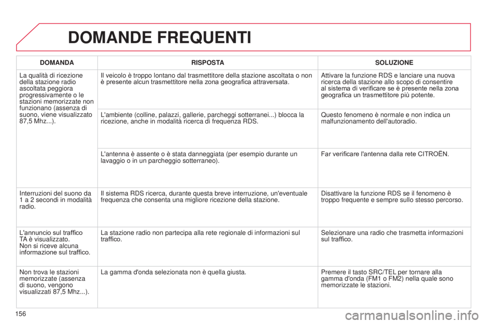 CITROEN C-ZERO 2016 Libretti Di Uso E manutenzione (in Italian) 156
C-zero_it_Chap11b_RdE2_ed01-2014
DOMANDE FREQUENTI
DOMANDARISPOSTA SOLUZIONE
La qualità di ricezione
della stazione radio
ascoltata peggiora
progressivamente o le
stazioni memorizzate non
fu CITROEN C-ZERO 2016 Libretti Di Uso E manutenzione (in Italian) 156
C-zero_it_Chap11b_RdE2_ed01-2014
DOMANDE FREQUENTI
DOMANDARISPOSTA SOLUZIONE
La qualità di ricezione
della stazione radio
ascoltata peggiora
progressivamente o le
stazioni memorizzate non
fu