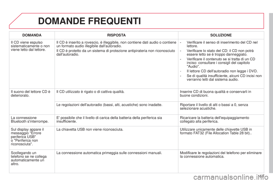 CITROEN C-ZERO 2016 Libretti Di Uso E manutenzione (in Italian) 157
C-zero_it_Chap11b_RdE2_ed01-2014
DOMANDE FREQUENTI
DOMANDARISPOSTA SOLUZIONE
i
l C
d
viene espulso
sistematicamente o non
viene letto dal lettore.
i
l C d è inserito a rovescio, è illeggib CITROEN C-ZERO 2016 Libretti Di Uso E manutenzione (in Italian) 157
C-zero_it_Chap11b_RdE2_ed01-2014
DOMANDE FREQUENTI
DOMANDARISPOSTA SOLUZIONE
i
l C
d
viene espulso
sistematicamente o non
viene letto dal lettore.
i
l C d è inserito a rovescio, è illeggib