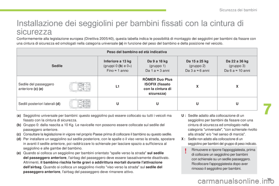 CITROEN C-ZERO 2016 Libretti Di Uso E manutenzione (in Italian) 79
C-zero_it_Chap07_securite-enfants_ed01-2014
Installazione dei seggiolini per bambini fissati con la cintura di
sicurezza
Peso del bambino ed età indicativa
Sedile Inferiore a 13
kg
(gruppi 0
CITROEN C-ZERO 2016 Libretti Di Uso E manutenzione (in Italian) 79
C-zero_it_Chap07_securite-enfants_ed01-2014
Installazione dei seggiolini per bambini fissati con la cintura di
sicurezza
Peso del bambino ed età indicativa
Sedile Inferiore a 13
kg
(gruppi 0