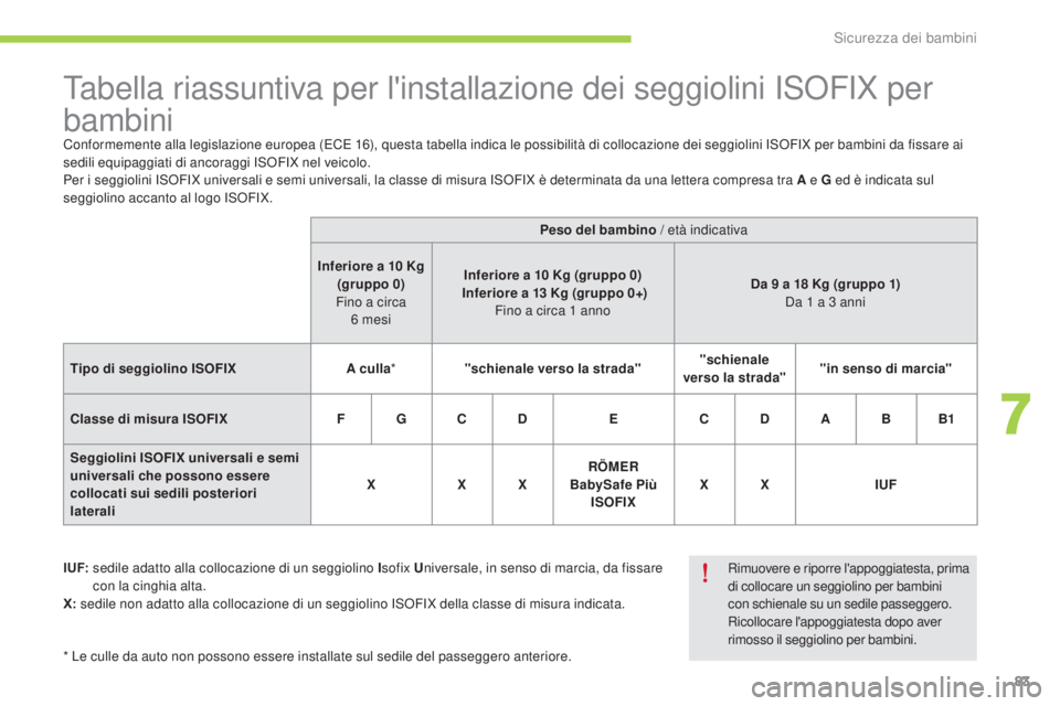 CITROEN C-ZERO 2016 Libretti Di Uso E manutenzione (in Italian) 83
C-zero_it_Chap07_securite-enfants_ed01-2014
Tabella riassuntiva per l'installazione dei seggiolini isoFiX per
bambini
Conformemente alla legislazione europea (ECE 16), questa tabella indica le CITROEN C-ZERO 2016 Libretti Di Uso E manutenzione (in Italian) 83
C-zero_it_Chap07_securite-enfants_ed01-2014
Tabella riassuntiva per l'installazione dei seggiolini isoFiX per
bambini
Conformemente alla legislazione europea (ECE 16), questa tabella indica le