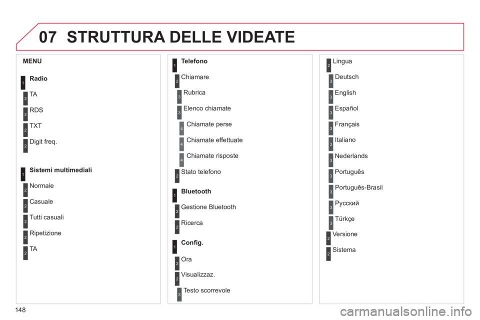 CITROEN C-ZERO 2014 Libretti Di Uso E manutenzione (in Italian) 07
148
STRUTTURA DELLE VIDEATE
1
2
2
2
2
1
2
2
2
1
2
2
2
2
3
3
1
2
2
4
4
4
1
2
3
2
3
3
3
3
3
3
3
2
2
3
3
3
MENU
Radi
o
TA
RD
S
TXT
Digit freq.
Sistemi multimedial
i
Normale
Casuale
Tutti casuali
T CITROEN C-ZERO 2014 Libretti Di Uso E manutenzione (in Italian) 07
148
STRUTTURA DELLE VIDEATE
1
2
2
2
2
1
2
2
2
1
2
2
2
2
3
3
1
2
2
4
4
4
1
2
3
2
3
3
3
3
3
3
3
2
2
3
3
3
MENU
Radi
o
TA
RD
S
TXT
Digit freq.
Sistemi multimedial
i
Normale
Casuale
Tutti casuali
T