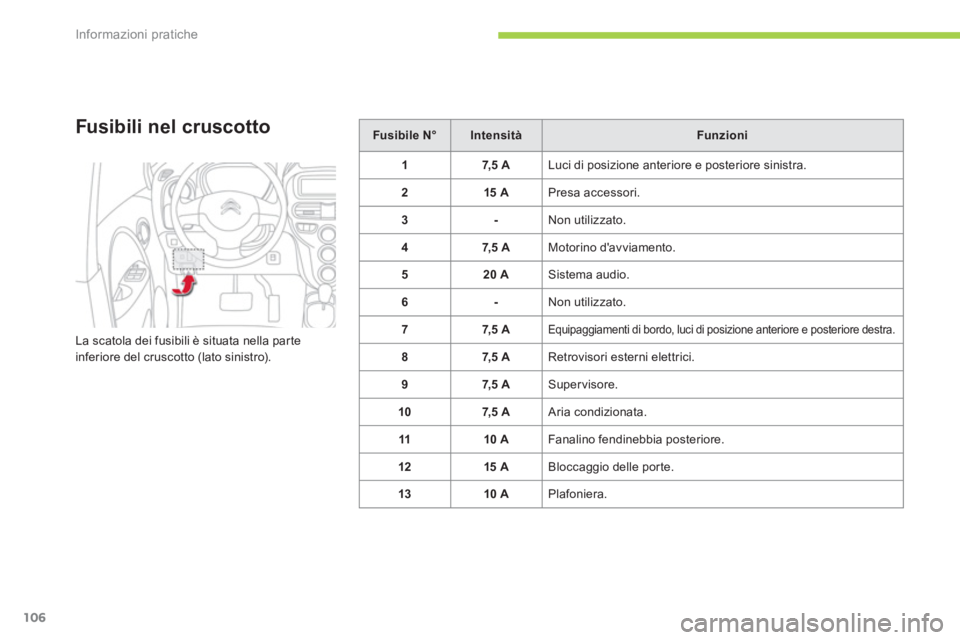 CITROEN C-ZERO 2012  Libretti Di Uso E manutenzione (in Italian) Informazioni pratiche
106
   
Fusibili nel cruscotto 
 
La scatola dei fusibili è situata nella par te 
inferiore del cruscotto (lato sinistro).    
 
Fusibile N° 
 
   
 
Intensità 
 
   
 
Funzio
