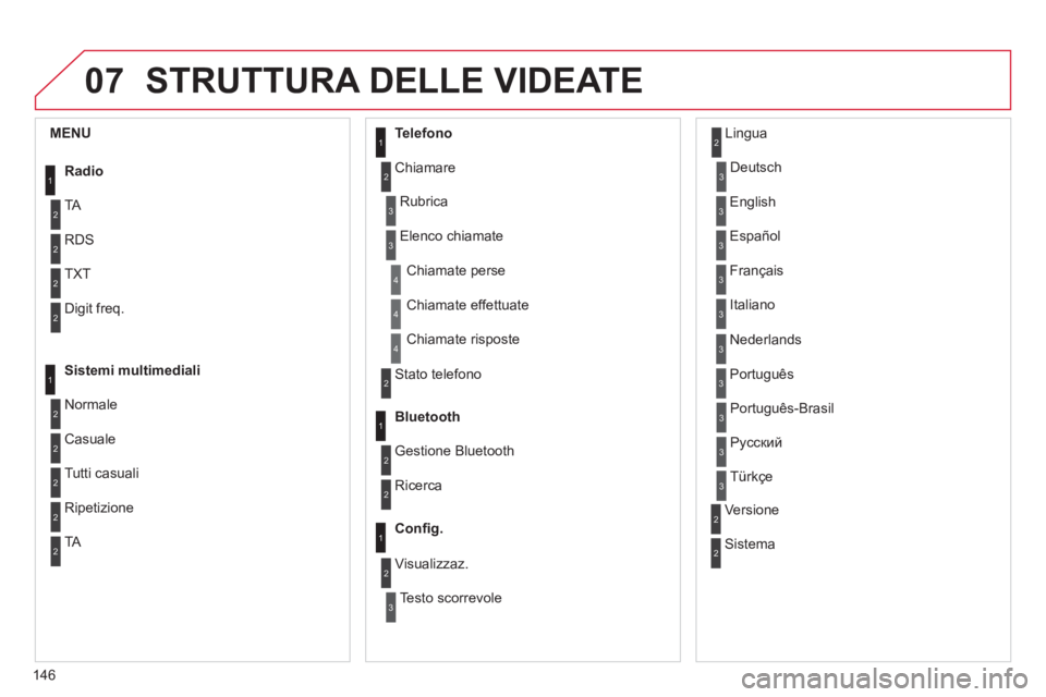 CITROEN C-ZERO 2012  Libretti Di Uso E manutenzione (in Italian) 07
146
  STRUTTURA DELLE VIDEATE 
1
2
2
2
2
1
2
2
2
1
2
2
2
2
3
3
1
2
2
4
4
4
1
2
3
2
3
3
3
3
3
3
3
2
2
3
3
3
 
 
 
 
 
 
 
 
MENU 
  Radio 
 
 
  TA 
  RDS 
  TXT 
  Digit freq. 
   
Sistemi multimed