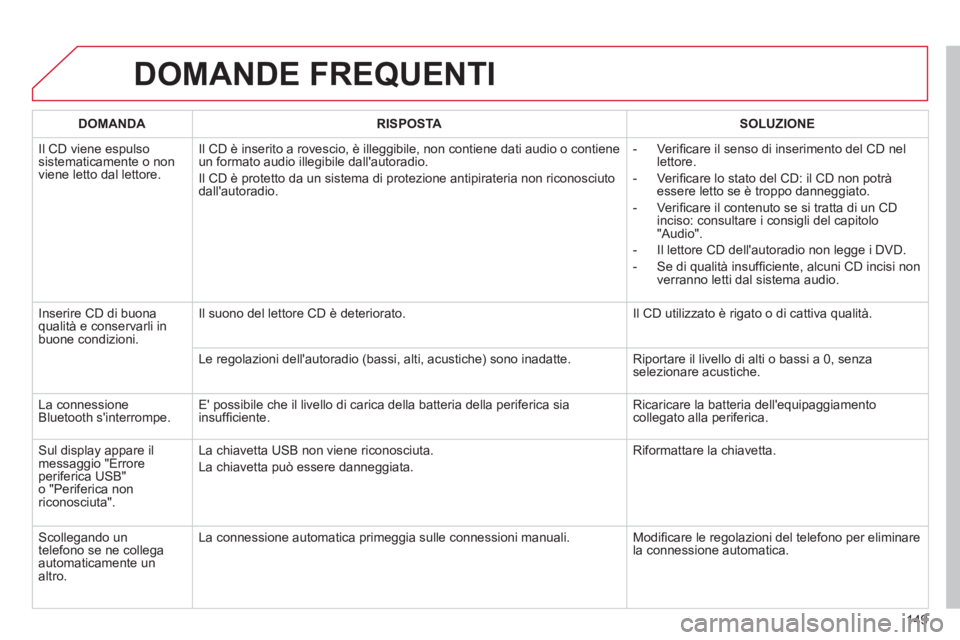 CITROEN C-ZERO 2012  Libretti Di Uso E manutenzione (in Italian) 149
  DOMANDE FREQUENTI 
 
 
 
DOMANDA 
 
   
 
RISPOSTA 
 
   
 
SOLUZIONE 
 
 
  Il CD viene espulso 
sistematicamente o non 
viene letto dal lettore.   Il CD è inserito a rovescio, è illeggibile,
