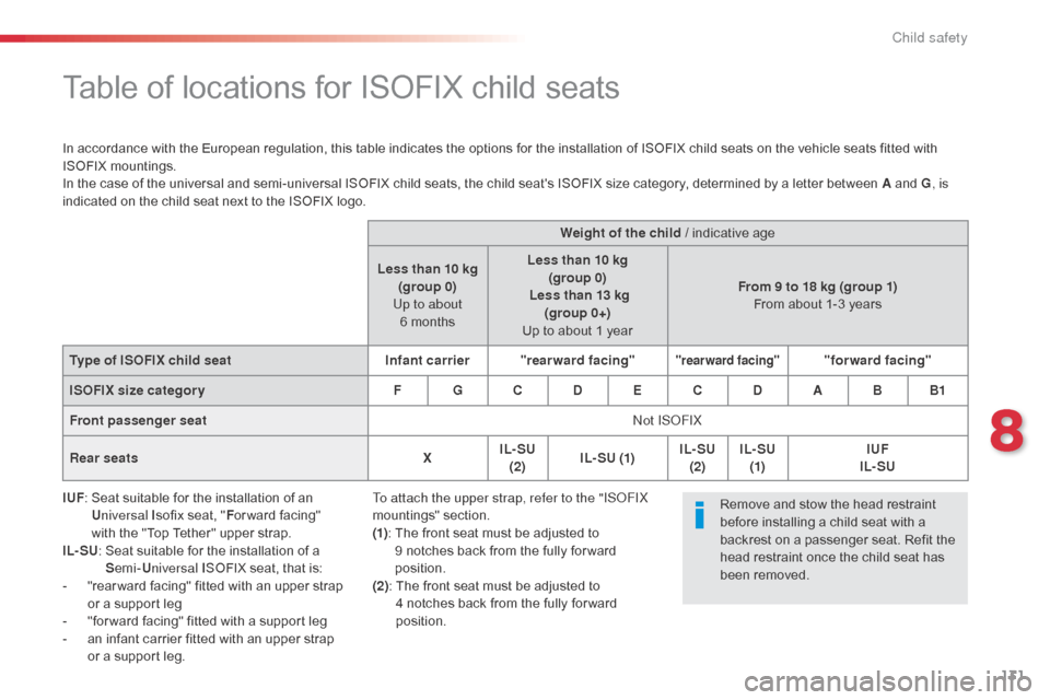 Citroen C1 2014 1.G Owners Manual 131
Table of locations for ISOFIX child seats
In accordance with the European regulation, this table indicates the options for the installation of ISOFIX child seats on the vehicle seats fitted with 
