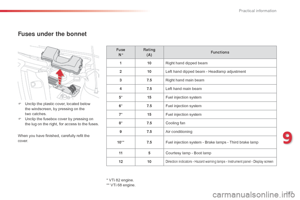 Citroen C1 2014 1.G Owners Manual 157
Fuse 
N° Rating
 
(A) Functions
1 10Right hand dipped beam
2 10Left hand dipped beam - Headlamp adjustment
3 7. 5Right hand main beam
4 7. 5Left hand main beam
5 * 15Fuel injection system
6 * 7. 