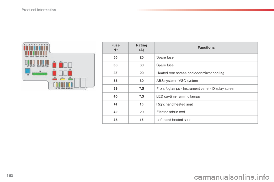 Citroen C1 2014 1.G Owners Manual 160
FuseN° Rating
(A) Functions
35 20Spare fuse
36 30Spare fuse
37 20Heated rear screen and door mirror heating
38 30ABS system - VSC system
39 7. 5Front foglamps - Instrument panel - Display screen
