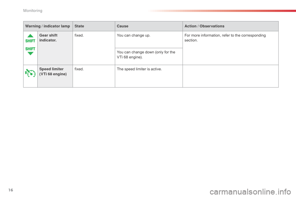 Citroen C1 2014 1.G Owners Manual 16
Warning / indicator lampStateCause Action / Observations
Gear shift 
indicator. fixed.
You can change up. For more information, refer to the corresponding 
section.
You can change down (only for th