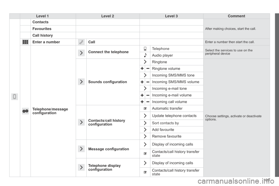 Citroen C1 2014 1.G Owners Manual 199
Level 1
Level 2Level 3Comment
Contacts
After making choices, start the call.Favourites
Call history
Enter a number Call
Enter a number then start the call.
Telephone/message 
configurationConnect 