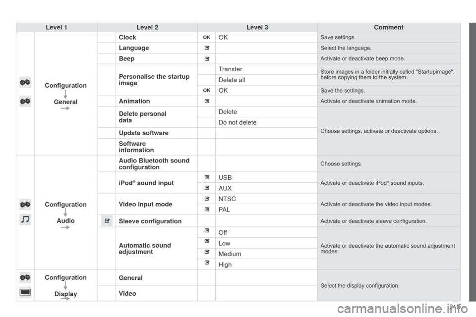 Citroen C1 2014 1.G Owners Manual 215
Level 1
Level 2 Level 3 Comment
Configuration General Clock
okSave settings.
LanguageSelect the language.
BeepActivate or deactivate beep mode.
Personalise the startup 
image
TransferStore images 