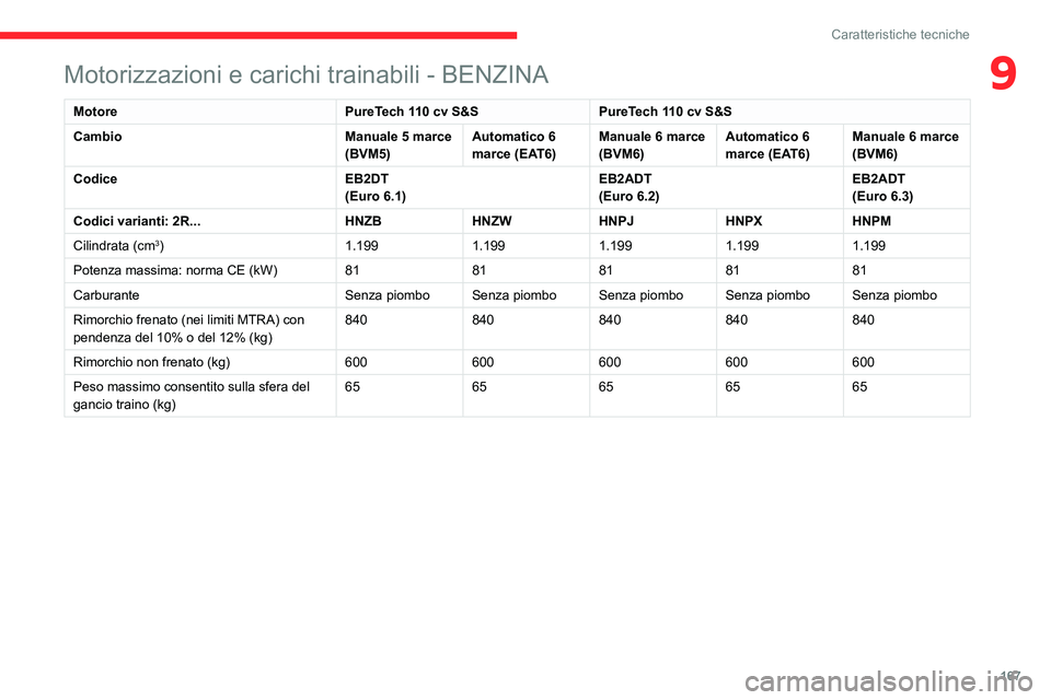 CITROEN C3 AIRCROSS 2021  Libretti Di Uso E manutenzione (in Italian) 167
Caratteristiche tecniche
9Motorizzazioni e carichi trainabili - BENZINA
MotorePureTech 110 cv S&SPureTech 110 cv S&S
Cambio Manuale 5 marce 
(BVM5)Automatico 6 
marce (EAT6)Manuale 6 marce 
(BVM6)