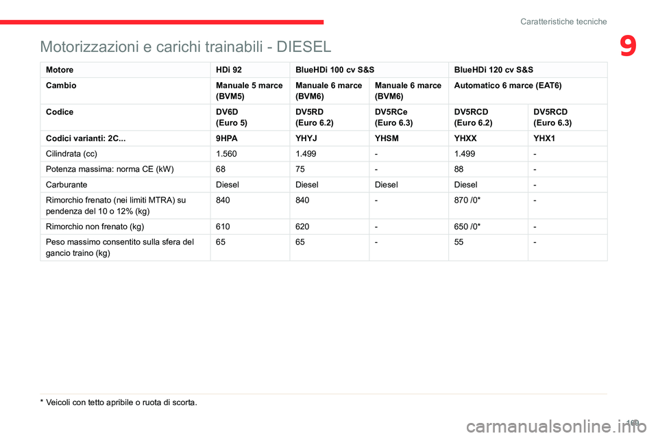 CITROEN C3 AIRCROSS 2021  Libretti Di Uso E manutenzione (in Italian) 169
Caratteristiche tecniche
9Motorizzazioni e carichi trainabili - DIESEL
MotoreHDi 92BlueHDi 100 cv S&S BlueHDi 120 cv S&S
Cambio Manuale 5 marce 
(BVM5)Manuale 6 marce 
(BVM6)Manuale 6 marce 
(BVM6