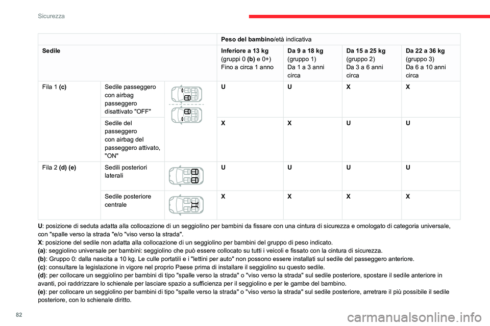 CITROEN C3 AIRCROSS 2021 Libretti Di Uso E manutenzione (in Italian) 82
Sicurezza
Peso del bambino/età indicativa
Sedile
Inferiore a 13 kg(gruppi 0 (b) e 0+)
Fino a circa 1 annoDa 9 a 18 kg(gruppo 1)
Da 1 a 3 anni
circaDa 15 a 25 kg(gruppo 2)
Da 3 a 6 anni
circaDa 2 CITROEN C3 AIRCROSS 2021 Libretti Di Uso E manutenzione (in Italian) 82
Sicurezza
Peso del bambino/età indicativa
Sedile
Inferiore a 13 kg(gruppi 0 (b) e 0+)
Fino a circa 1 annoDa 9 a 18 kg(gruppo 1)
Da 1 a 3 anni
circaDa 15 a 25 kg(gruppo 2)
Da 3 a 6 anni
circaDa 2